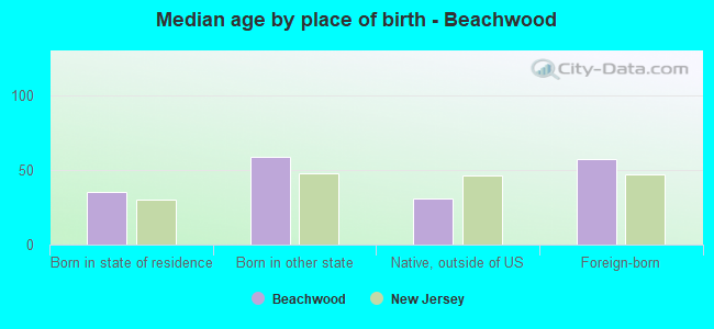 Median age by place of birth - Beachwood