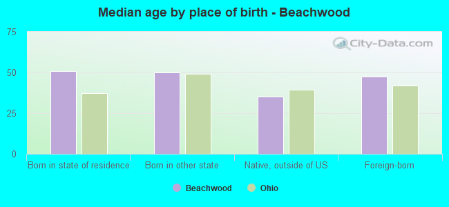 Median age by place of birth - Beachwood