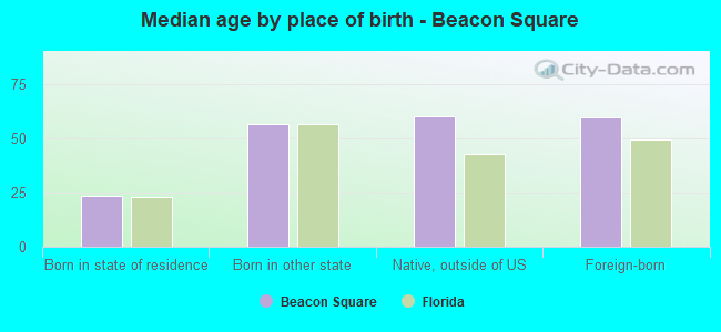 Median age by place of birth - Beacon Square