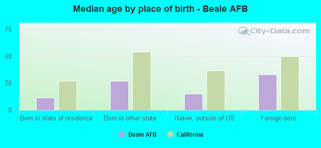 Median age by place of birth - Beale AFB