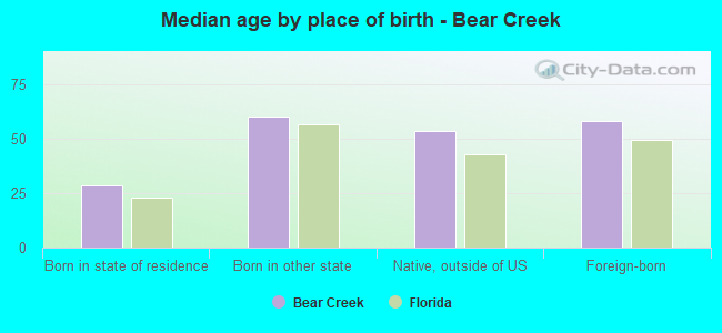 Median age by place of birth - Bear Creek