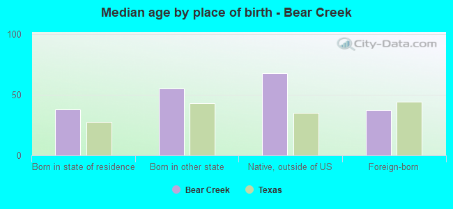 Median age by place of birth - Bear Creek
