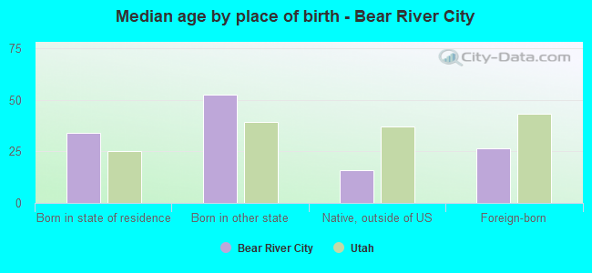 Median age by place of birth - Bear River City