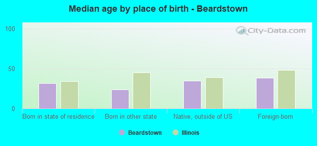 Median age by place of birth - Beardstown