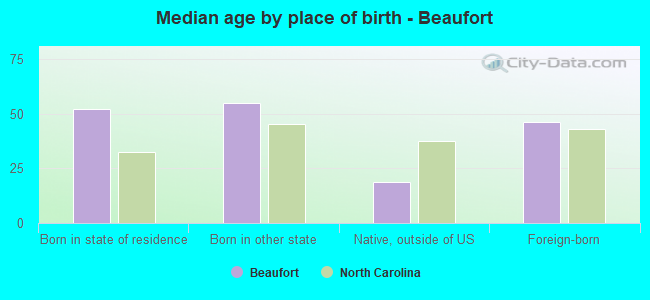 Median age by place of birth - Beaufort