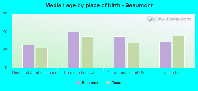 Median age by place of birth - Beaumont