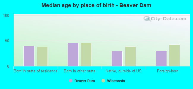 Median age by place of birth - Beaver Dam