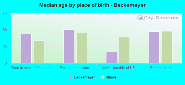 Median age by place of birth - Beckemeyer