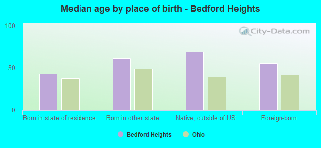 Median age by place of birth - Bedford Heights