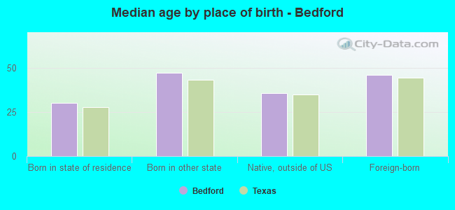 Median age by place of birth - Bedford