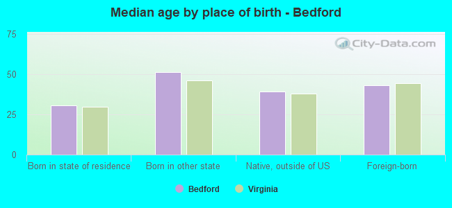 Median age by place of birth - Bedford