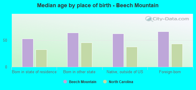 Median age by place of birth - Beech Mountain