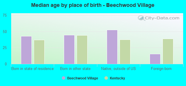 Median age by place of birth - Beechwood Village