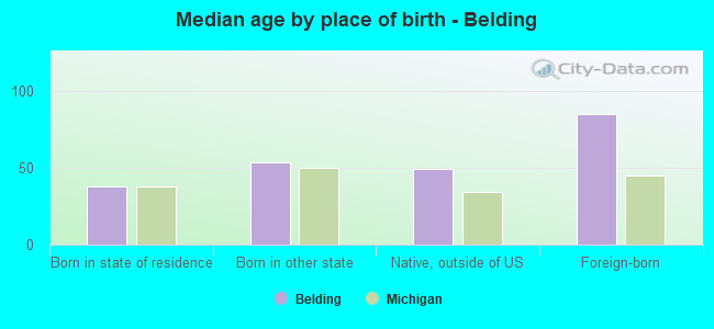 Median age by place of birth - Belding