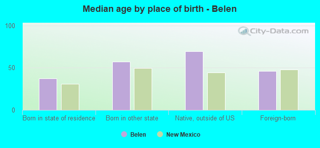 Median age by place of birth - Belen