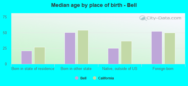 Median age by place of birth - Bell