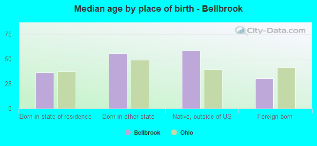 Median age by place of birth - Bellbrook