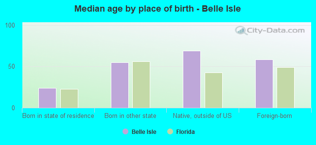 Median age by place of birth - Belle Isle
