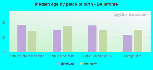 Median age by place of birth - Bellefonte