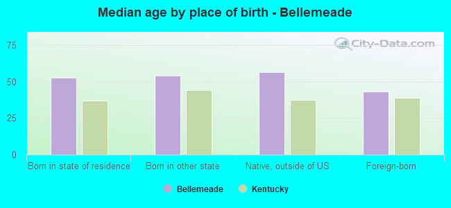 Median age by place of birth - Bellemeade