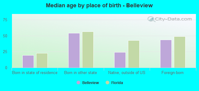 Median age by place of birth - Belleview