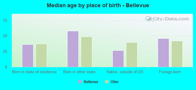 Median age by place of birth - Bellevue