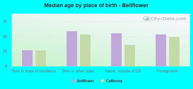 Median age by place of birth - Bellflower