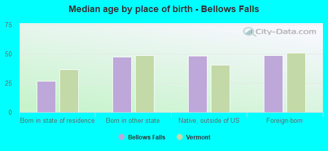 Median age by place of birth - Bellows Falls