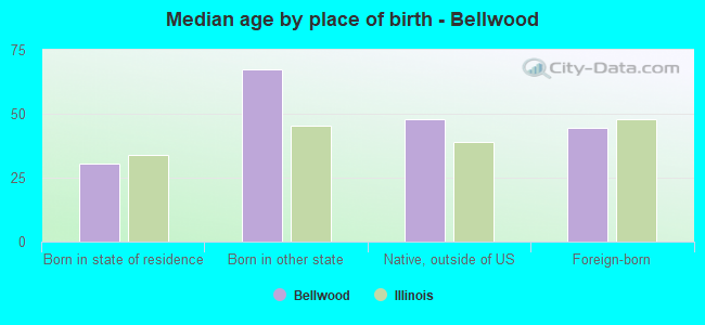 Median age by place of birth - Bellwood