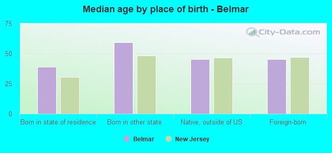 Median age by place of birth - Belmar