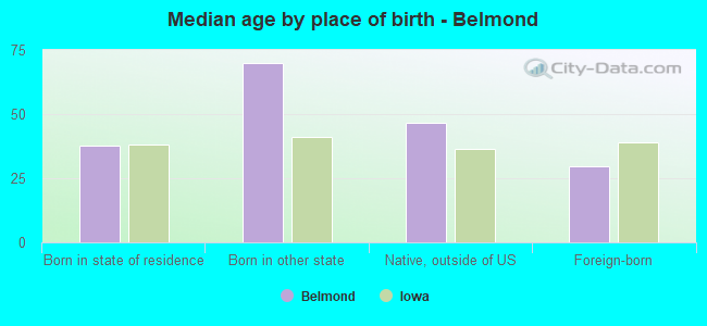 Median age by place of birth - Belmond