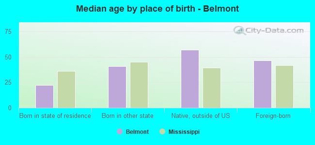 Median age by place of birth - Belmont