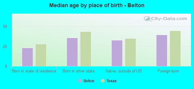Median age by place of birth - Belton