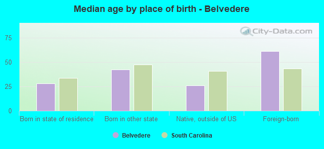 Median age by place of birth - Belvedere