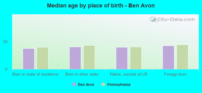 Median age by place of birth - Ben Avon