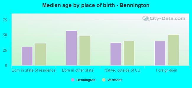 Median age by place of birth - Bennington