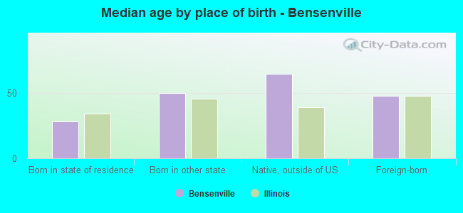 Median age by place of birth - Bensenville