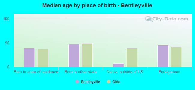 Median age by place of birth - Bentleyville