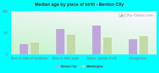 Median age by place of birth - Benton City