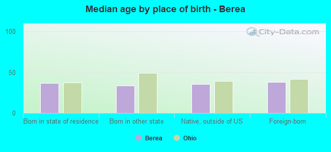 Median age by place of birth - Berea