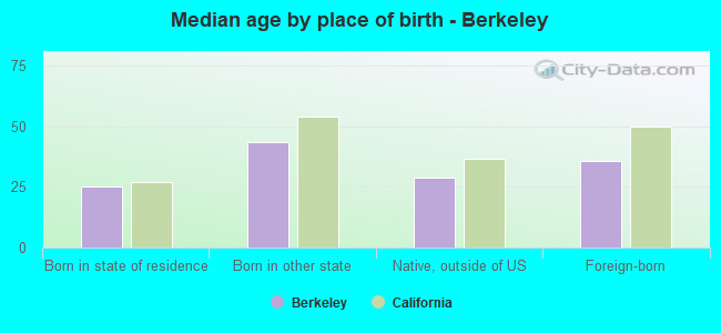 Median age by place of birth - Berkeley