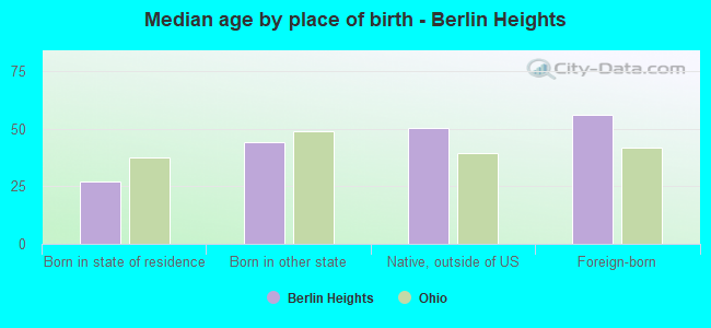 Median age by place of birth - Berlin Heights