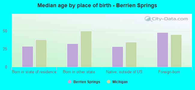 Median age by place of birth - Berrien Springs