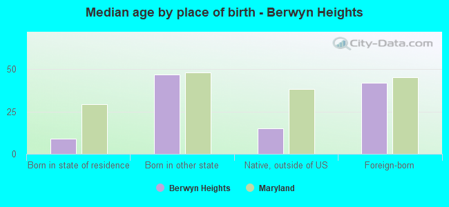 Median age by place of birth - Berwyn Heights