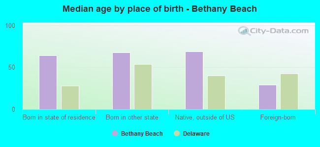 Median age by place of birth - Bethany Beach