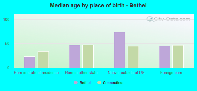 Median age by place of birth - Bethel