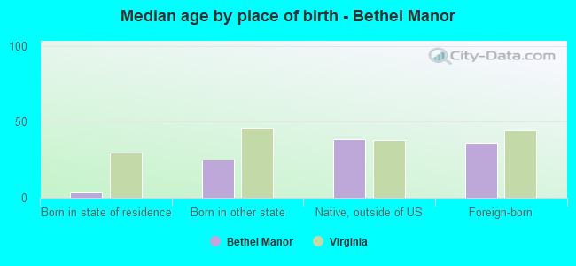 Median age by place of birth - Bethel Manor