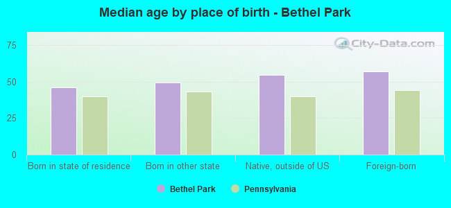 Median age by place of birth - Bethel Park