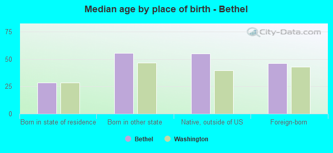 Median age by place of birth - Bethel