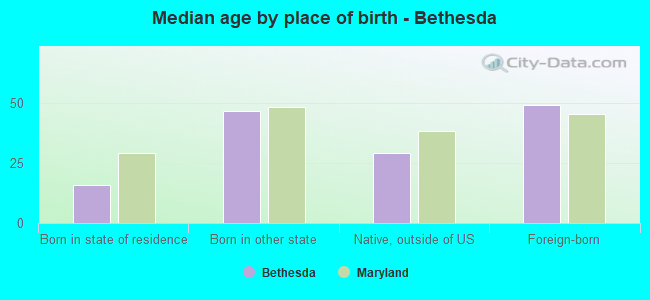 Median age by place of birth - Bethesda